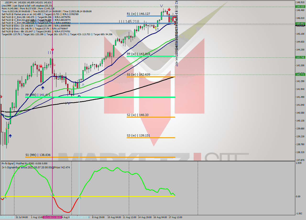 USDJPY MultiTimeframe analysis at date 2023.08.18 02:18