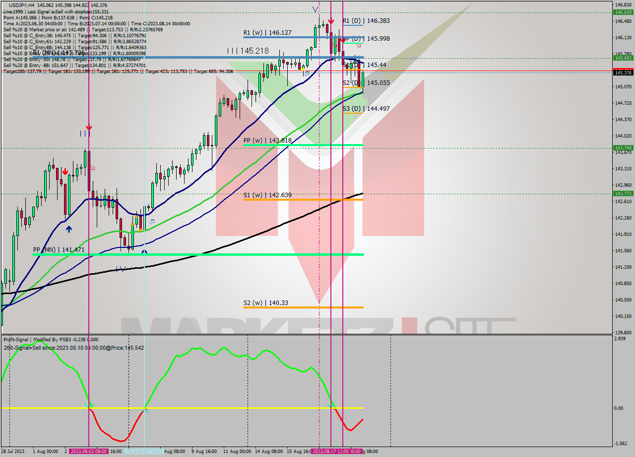 USDJPY MultiTimeframe analysis at date 2023.08.18 16:50