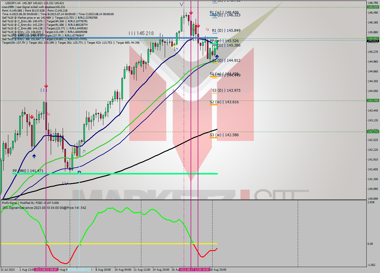 USDJPY MultiTimeframe analysis at date 2023.08.21 11:18