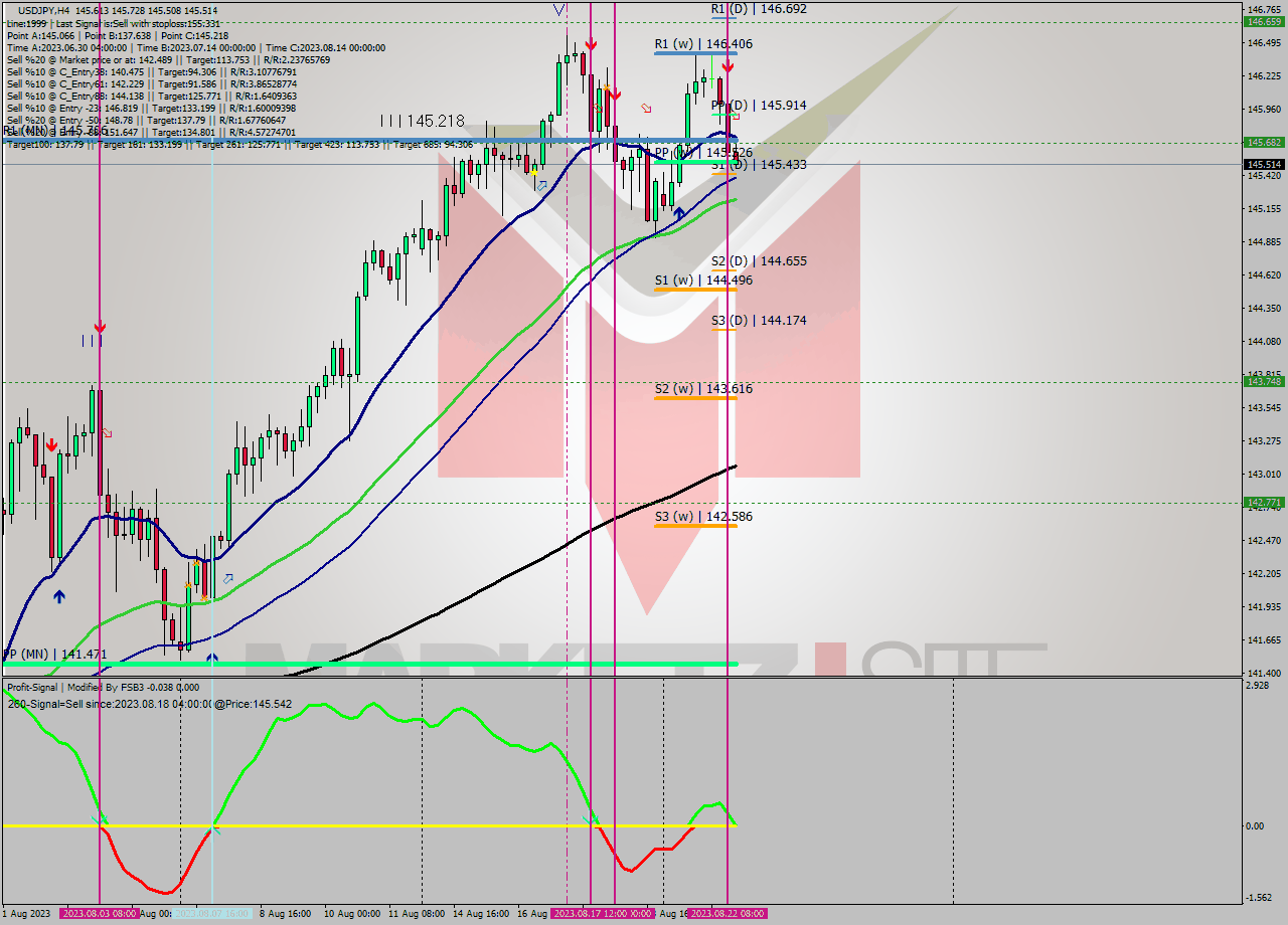 USDJPY MultiTimeframe analysis at date 2023.08.22 12:55