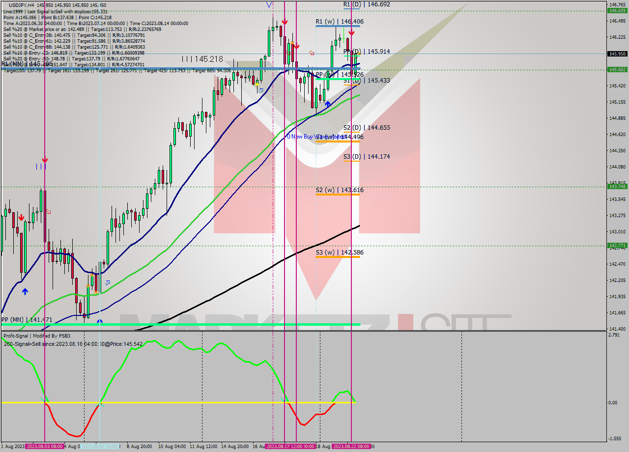 USDJPY MultiTimeframe analysis at date 2023.08.22 16:00