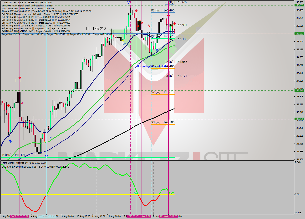 USDJPY MultiTimeframe analysis at date 2023.08.22 20:31