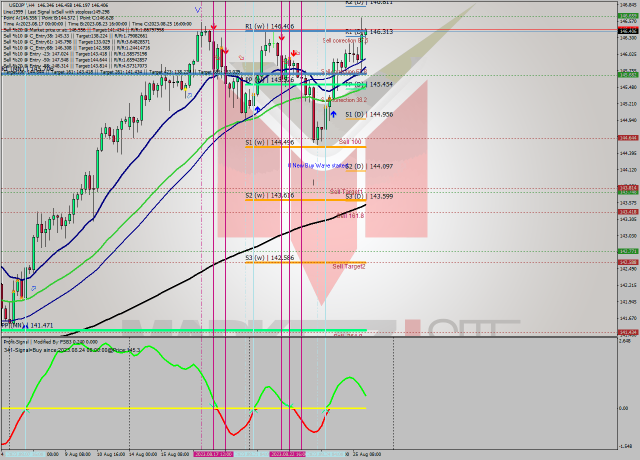 USDJPY MultiTimeframe analysis at date 2023.08.23 03:05