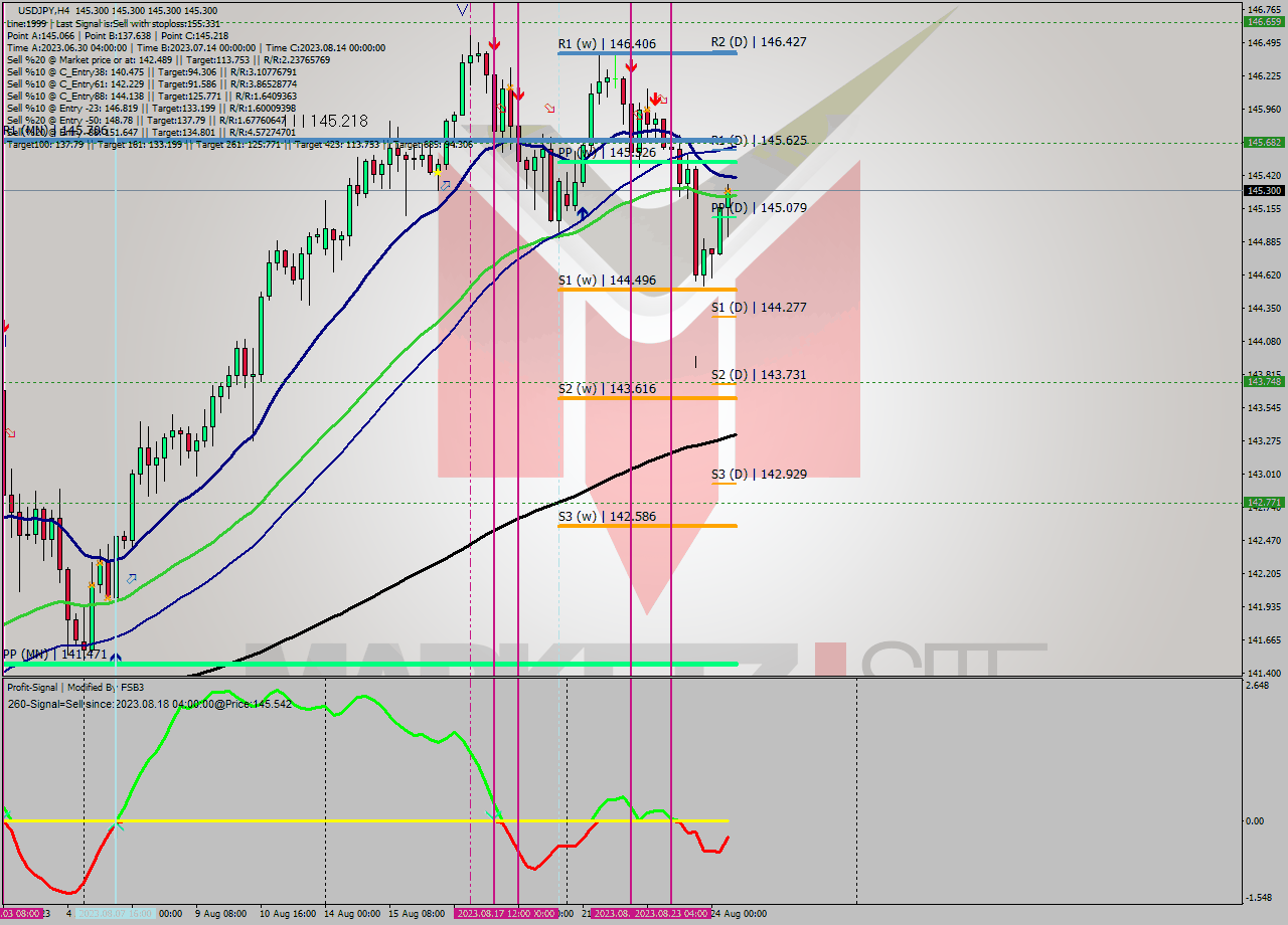 USDJPY MultiTimeframe analysis at date 2023.08.24 12:00
