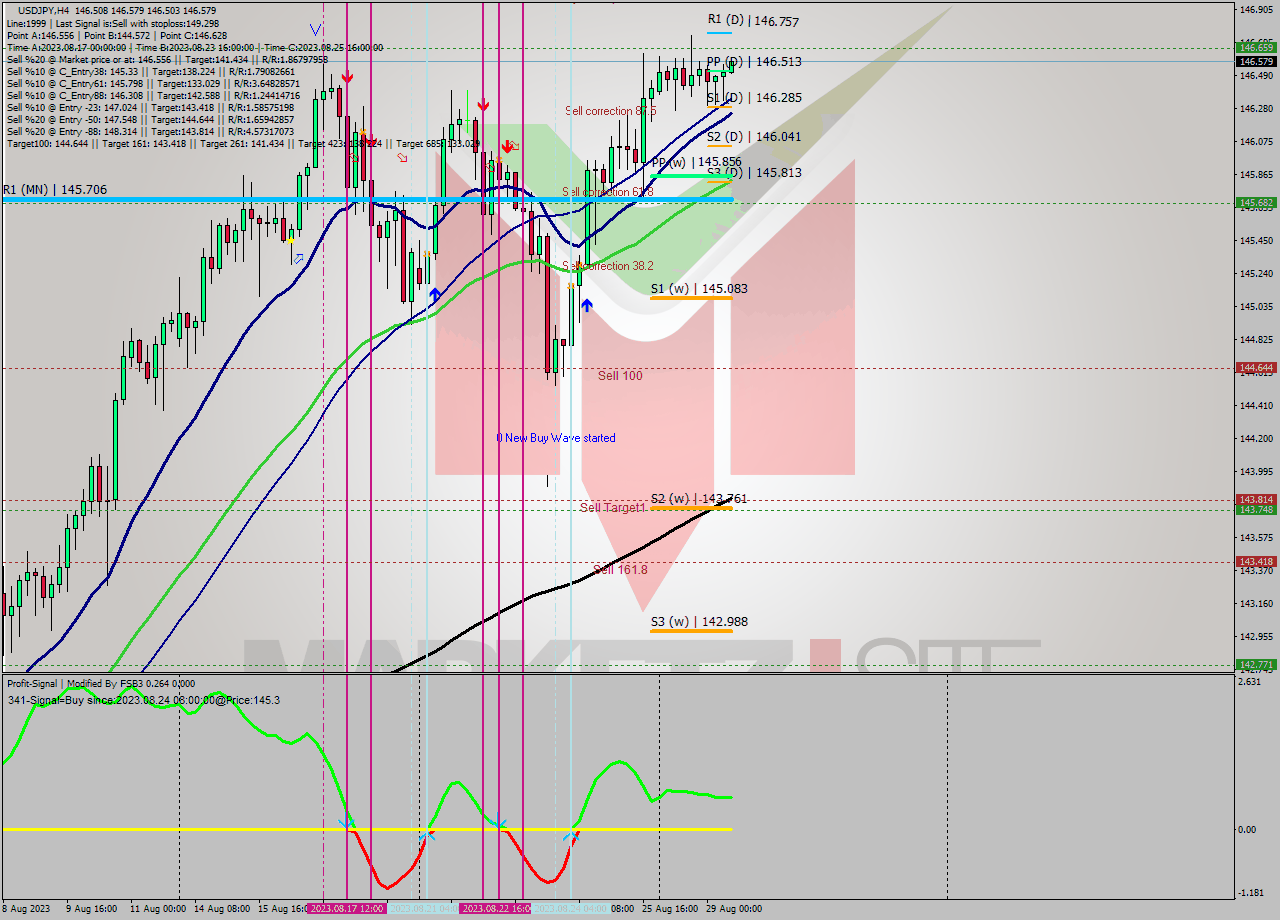 USDJPY MultiTimeframe analysis at date 2023.08.25 23:58