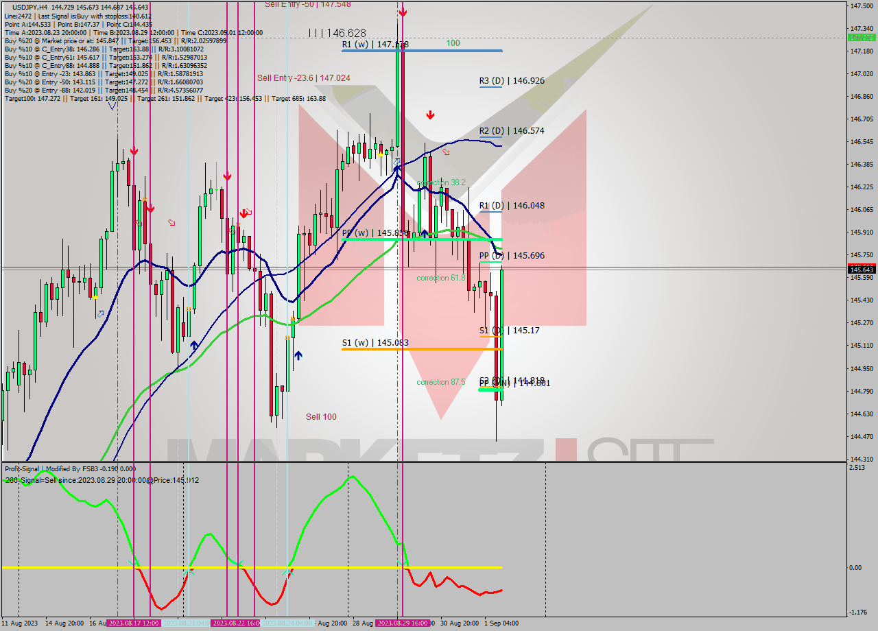 USDJPY MultiTimeframe analysis at date 2023.08.29 13:25