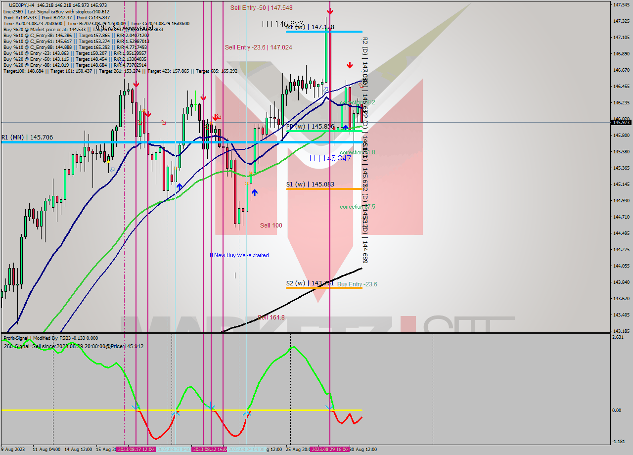 USDJPY MultiTimeframe analysis at date 2023.08.31 02:10