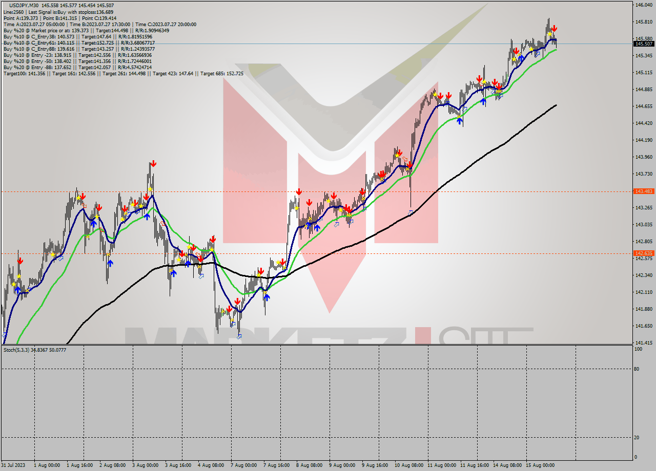 USDJPY M30 Analysis USDJPY M30 Signal