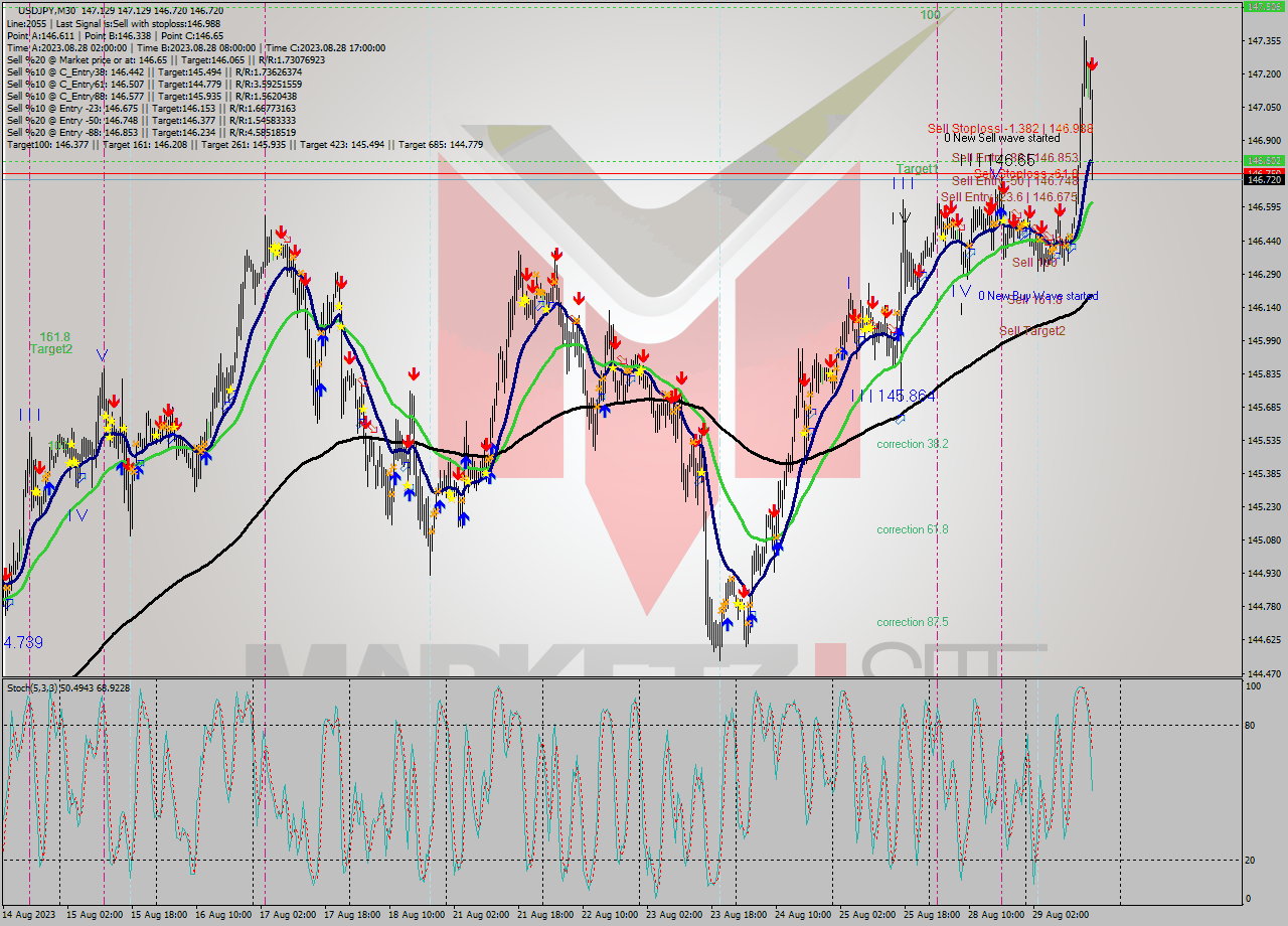 USDJPY M30 Signal