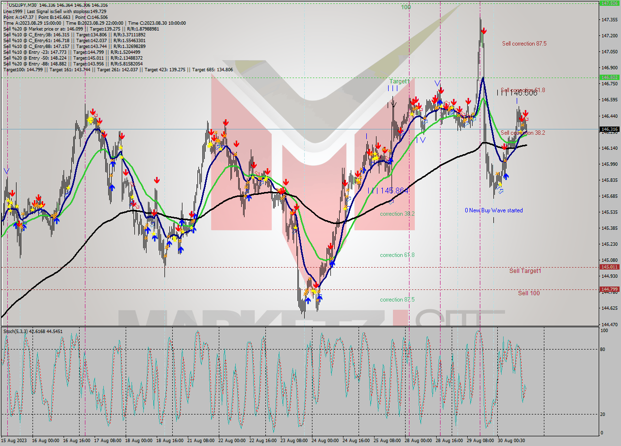 USDJPY M30 Signal