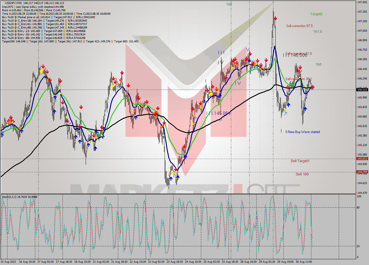 USDJPY M30 Signal