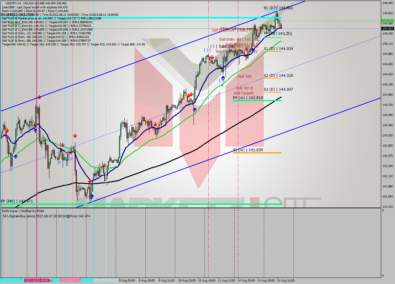 USDJPY H1 Analysis USDJPY H1 Signal