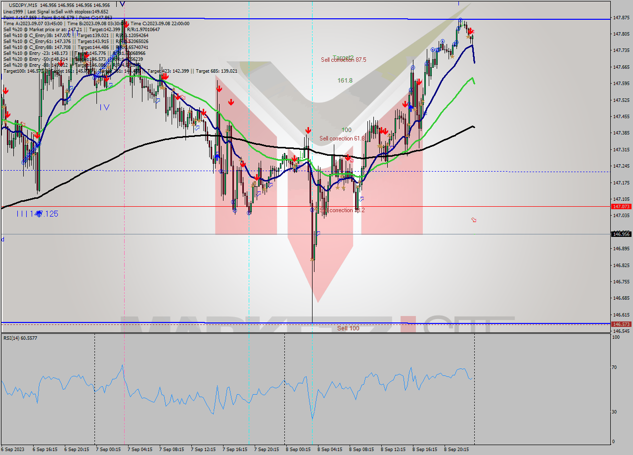 USDJPY M15 Signal