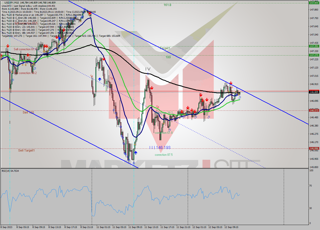 USDJPY M15 Signal