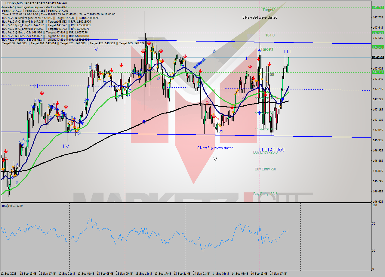 USDJPY M15 Signal