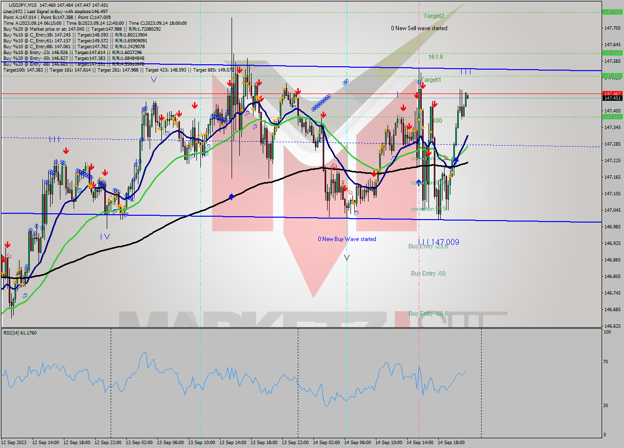 USDJPY M15 Signal