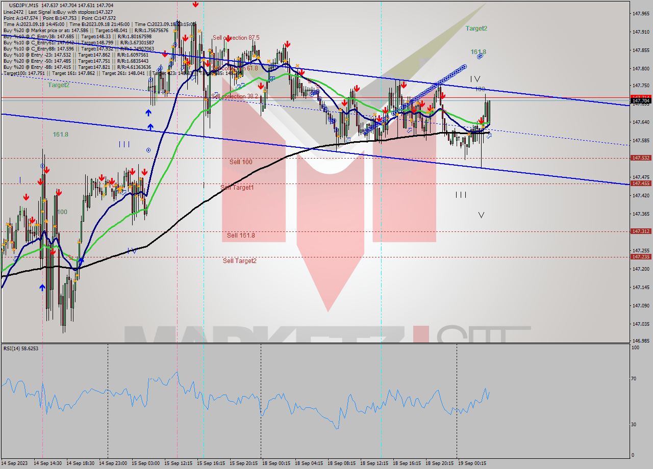 USDJPY M15 Analysis USDJPY M15 Signal