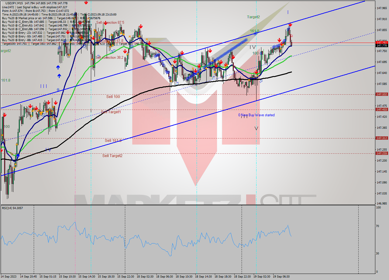 USDJPY M15 Signal