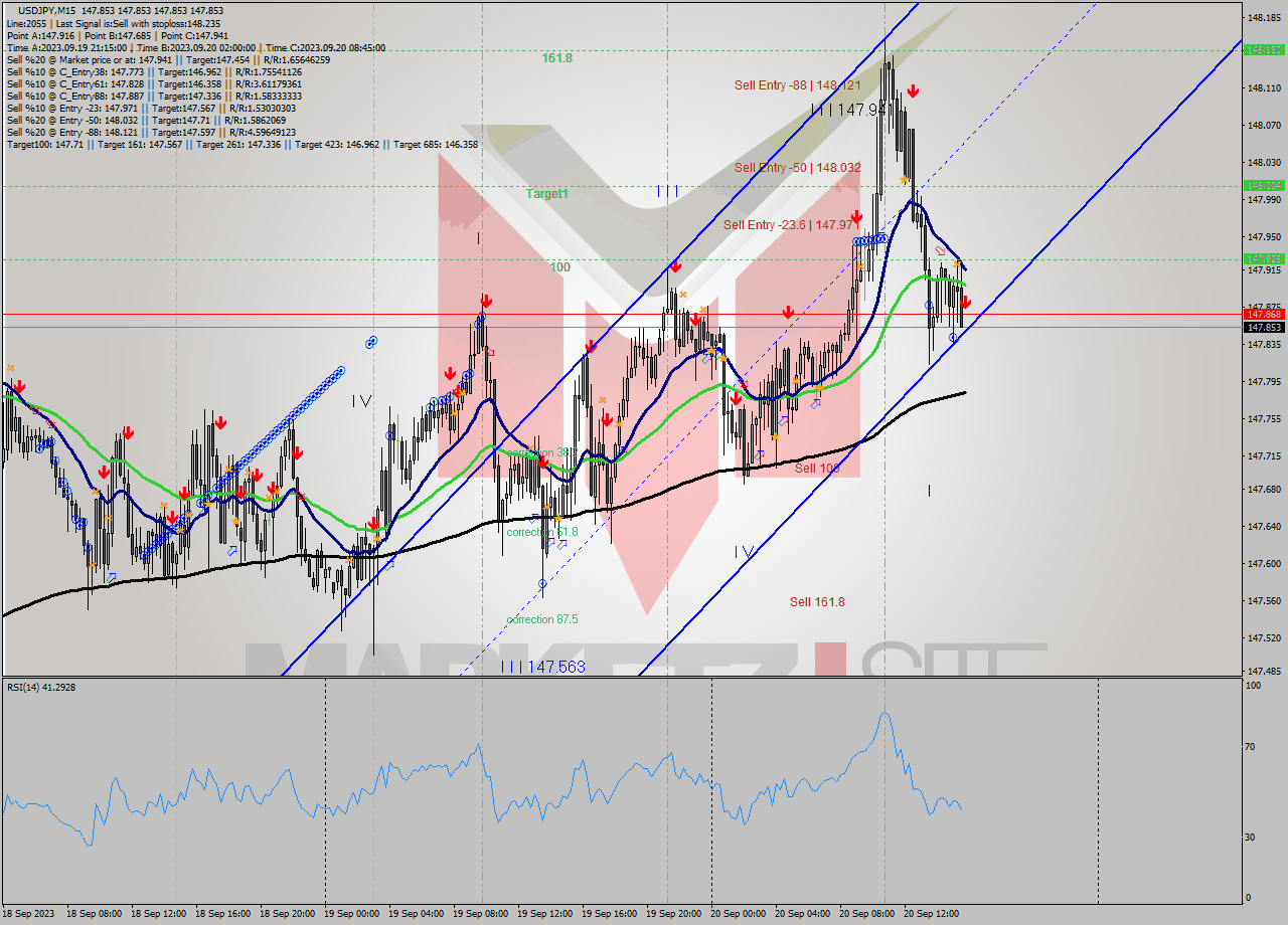 USDJPY M15 Signal