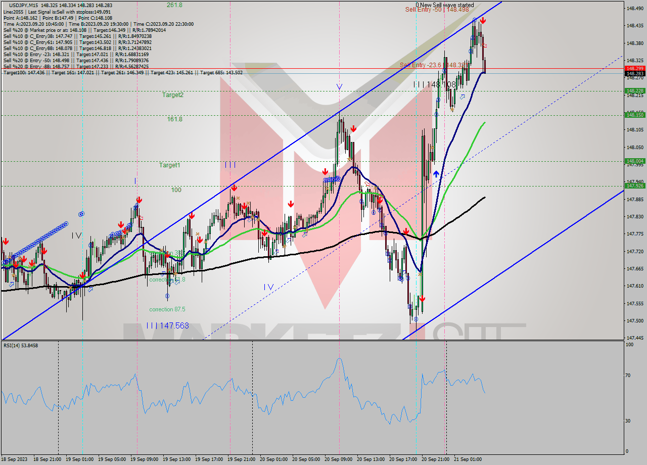 USDJPY M15 Signal