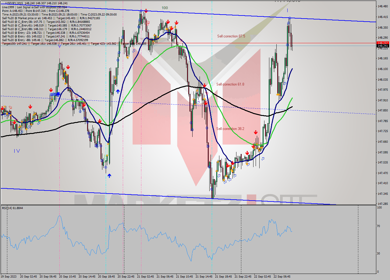 USDJPY M15 Signal