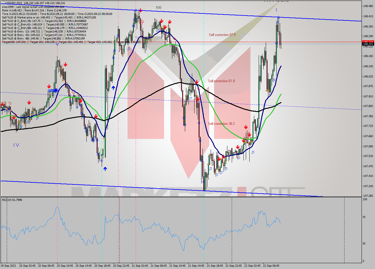 USDJPY M15 Signal