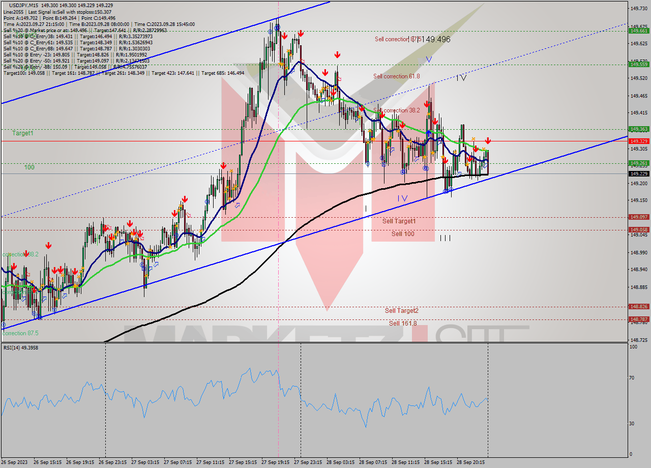 USDJPY M15 Signal