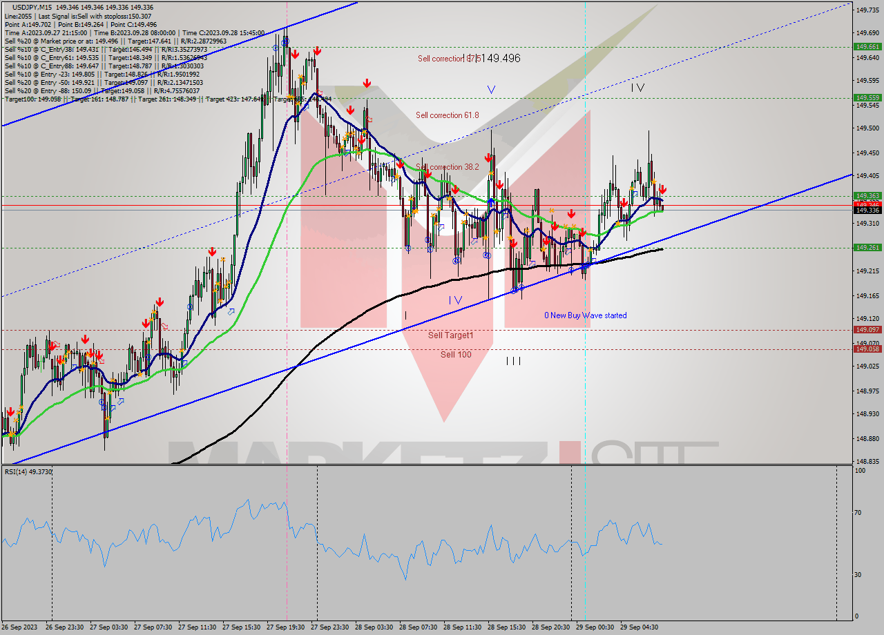 USDJPY M15 Signal