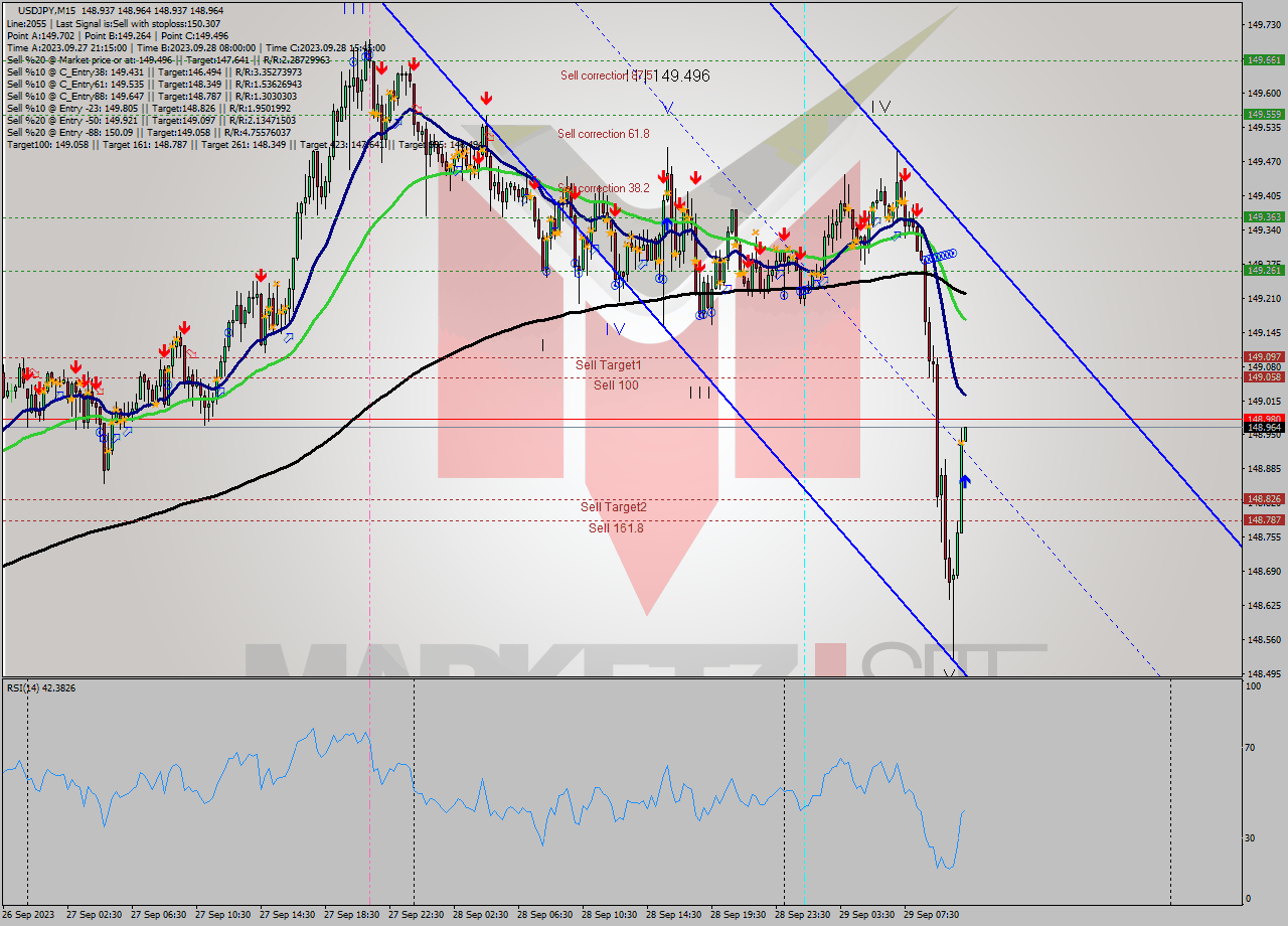 USDJPY M15 Signal