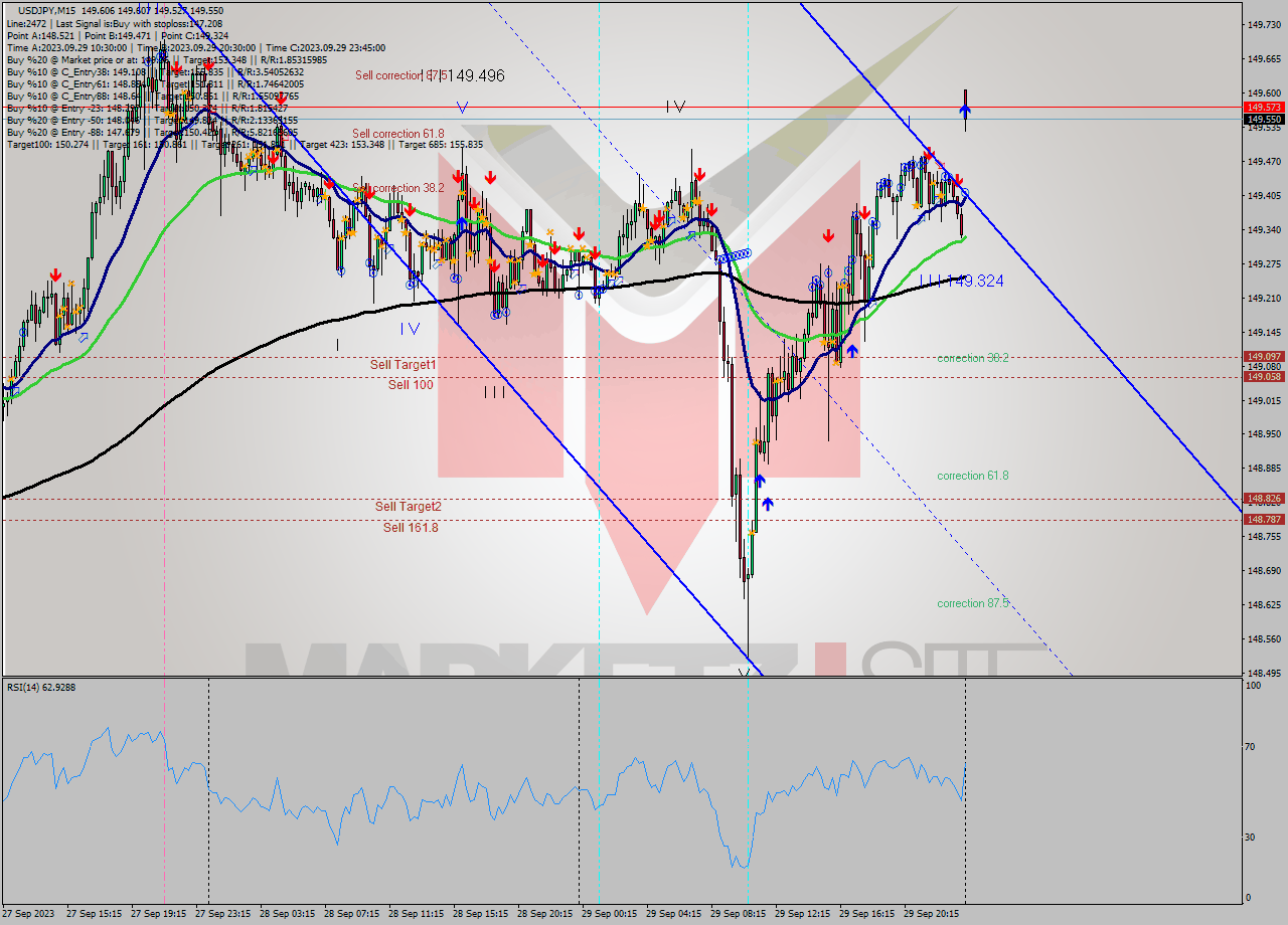 USDJPY M15 Signal