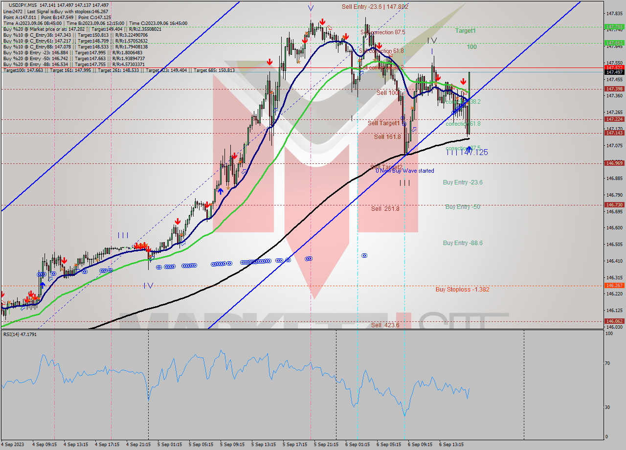 USDJPY M15 Signal