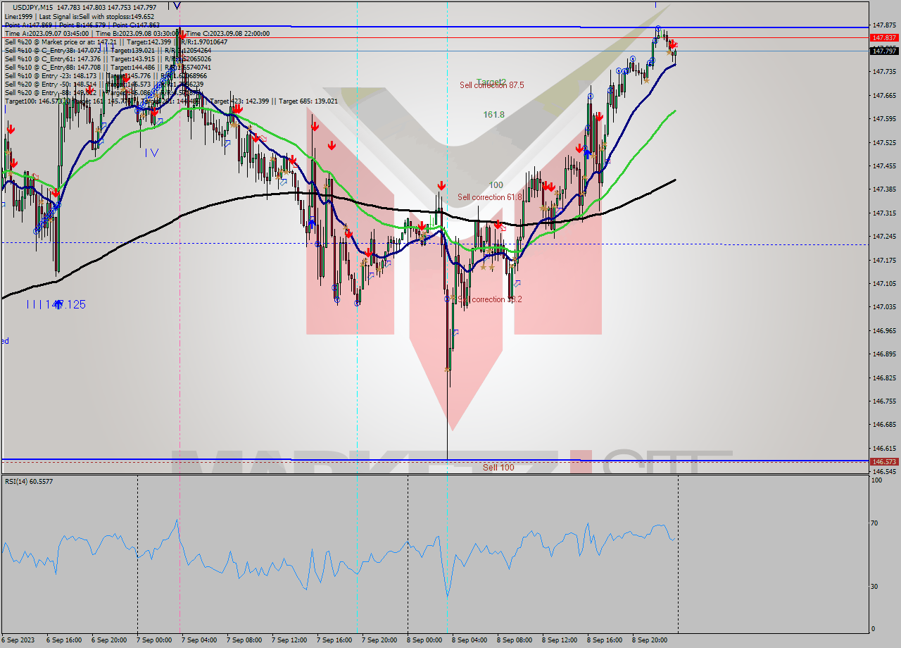 USDJPY M15 Signal