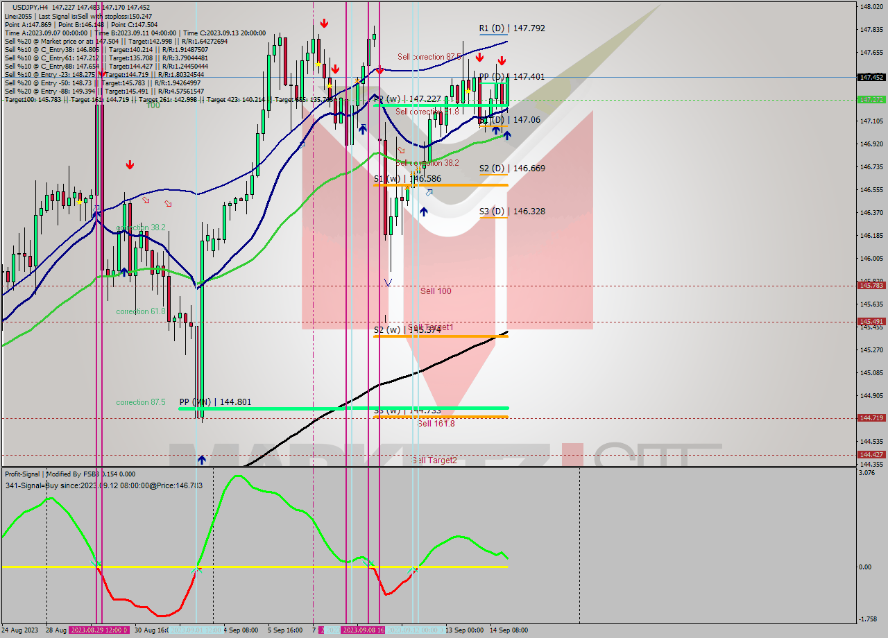 USDJPY MultiTimeframe analysis at date 2023.09.11 00:00