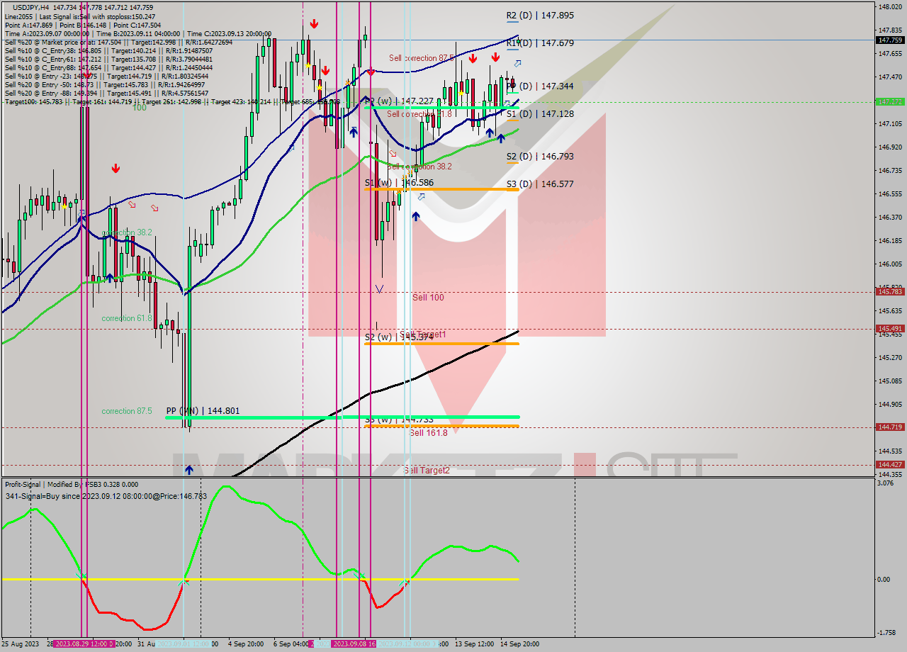 USDJPY MultiTimeframe analysis at date 2023.09.11 17:07