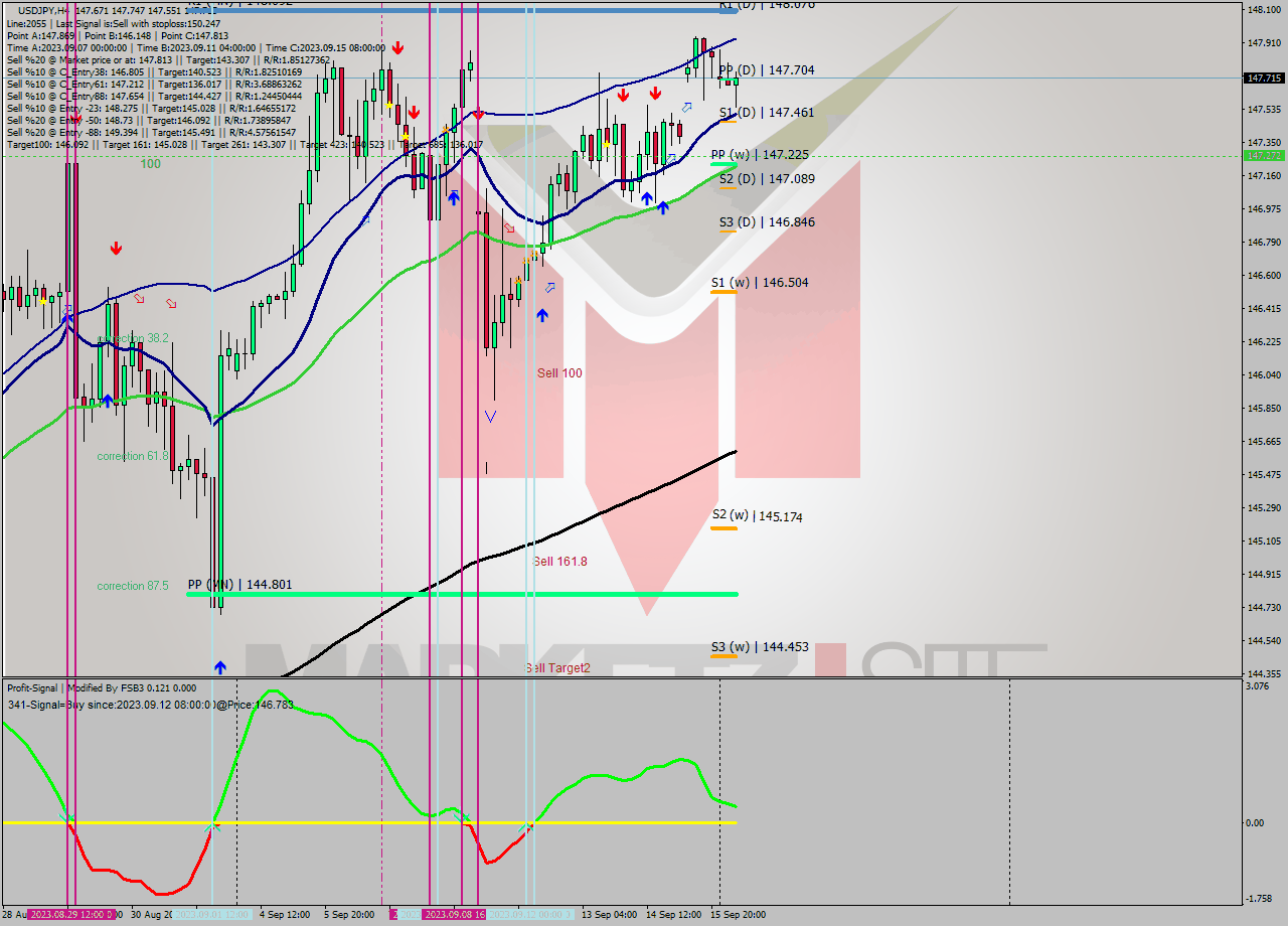 USDJPY MultiTimeframe analysis at date 2023.09.12 09:05