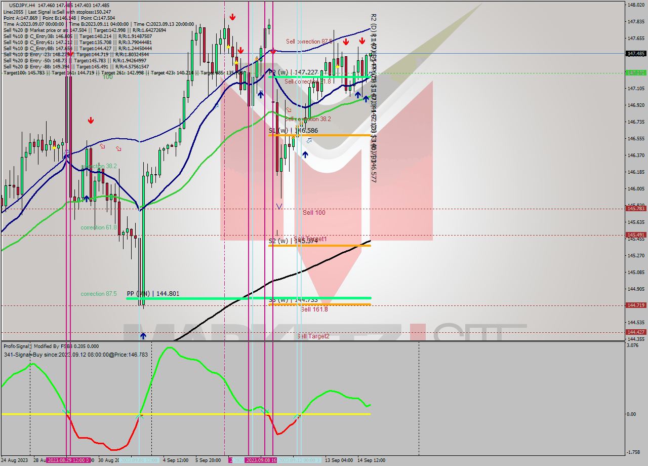 USDJPY MultiTimeframe analysis at date 2023.09.15 01:18