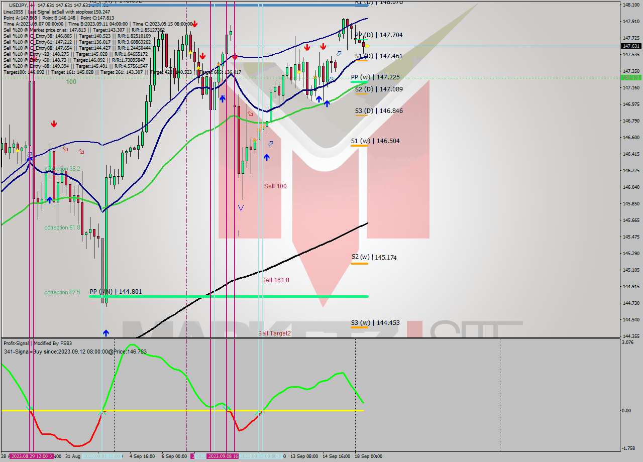 USDJPY MultiTimeframe analysis at date 2023.09.18 12:00