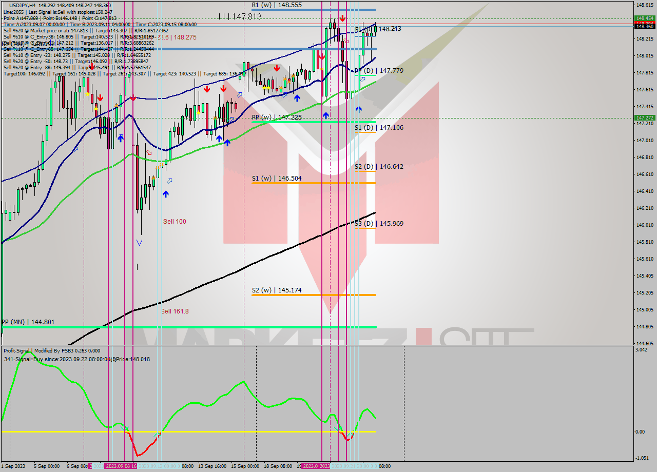 USDJPY MultiTimeframe analysis at date 2023.09.18 20:18