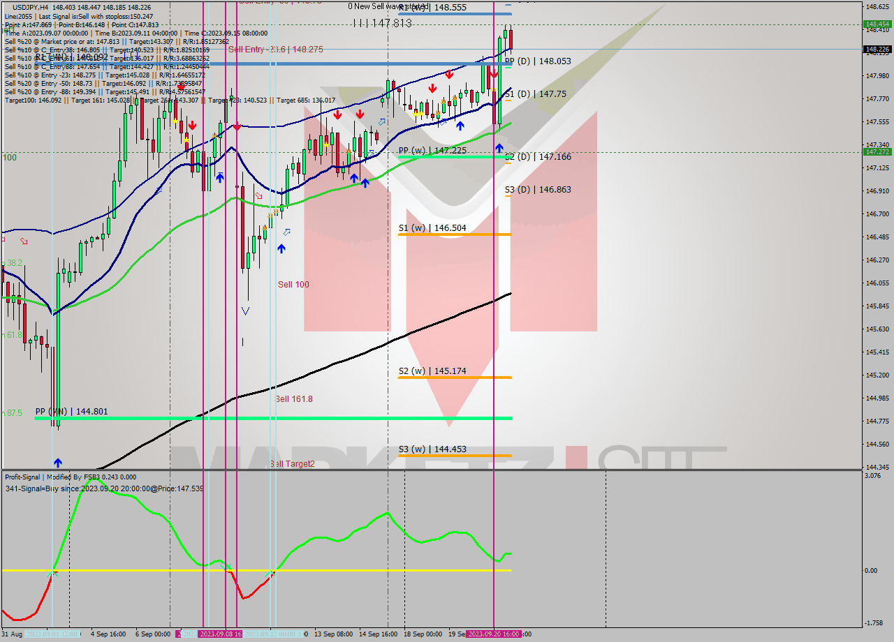USDJPY MultiTimeframe analysis at date 2023.09.19 06:39