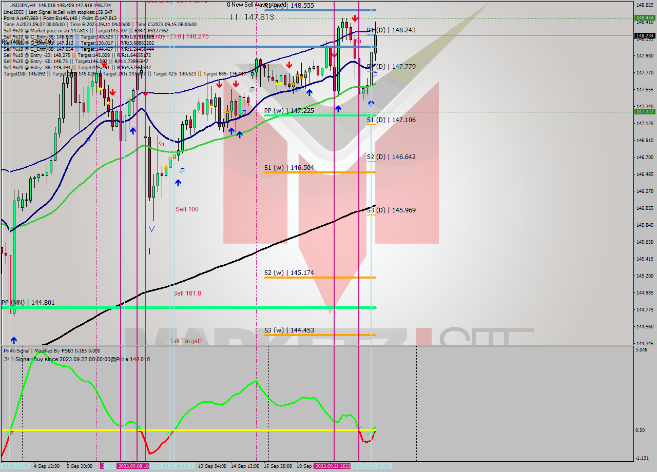 USDJPY MultiTimeframe analysis at date 2023.09.19 11:00