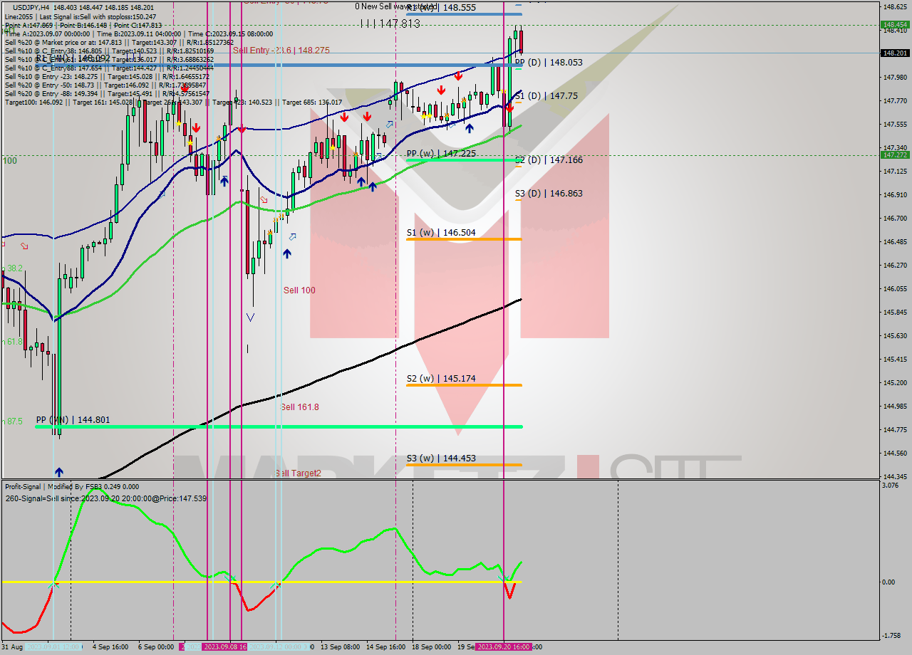 USDJPY MultiTimeframe analysis at date 2023.09.19 12:00