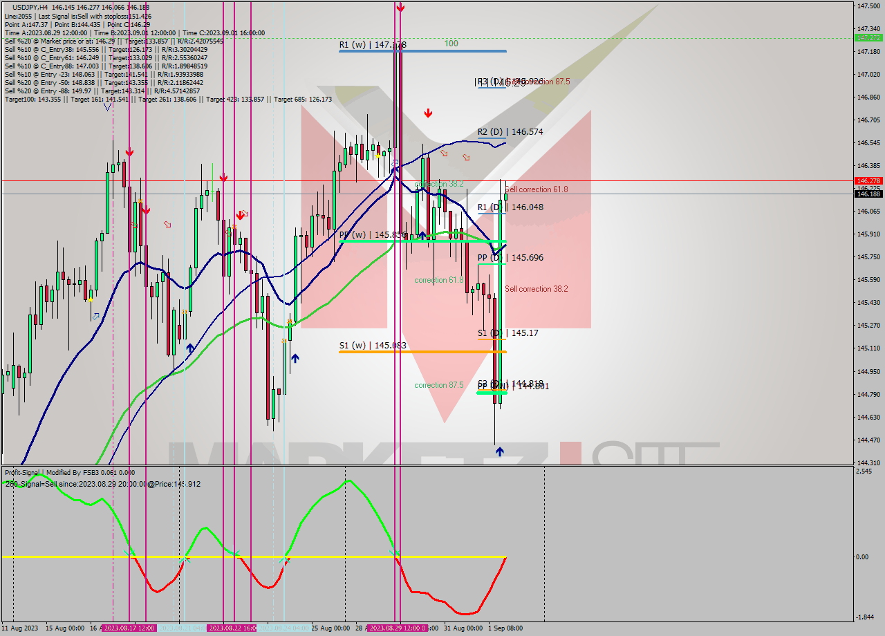 USDJPY MultiTimeframe analysis at date 2023.09.01 17:30