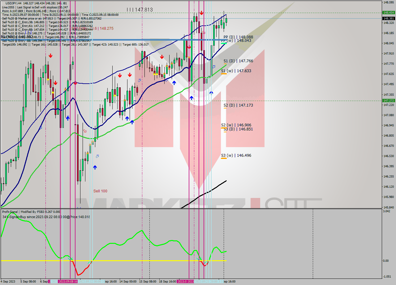 USDJPY MultiTimeframe analysis at date 2023.09.20 16:00