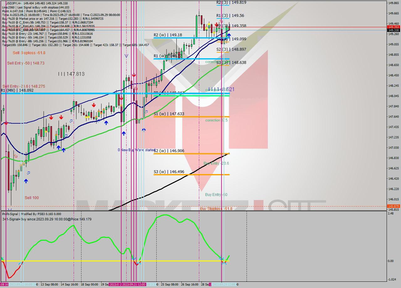 USDJPY MultiTimeframe analysis at date 2023.09.29 23:58