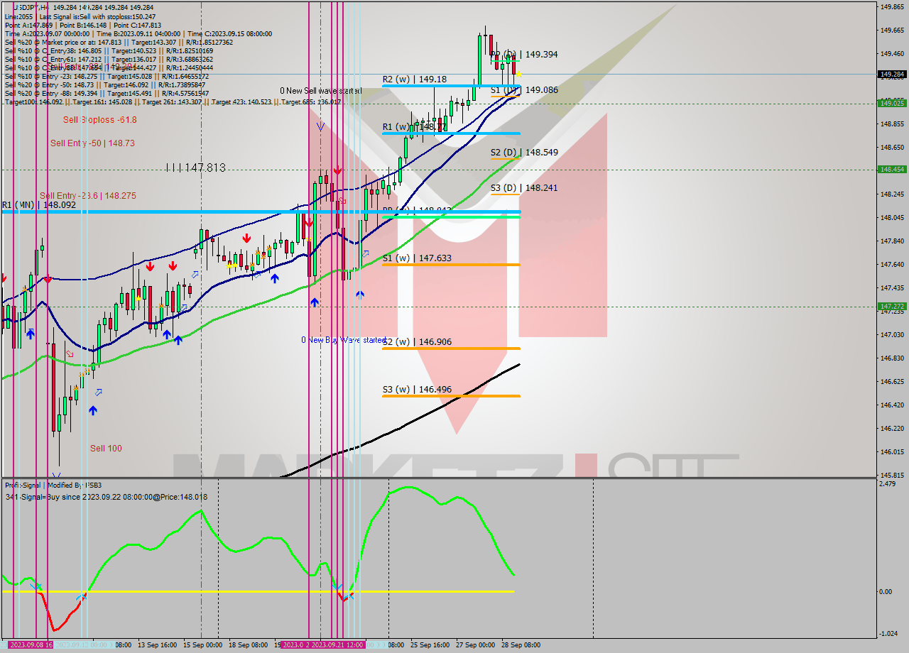 USDJPY MultiTimeframe analysis at date 2023.09.28 20:00