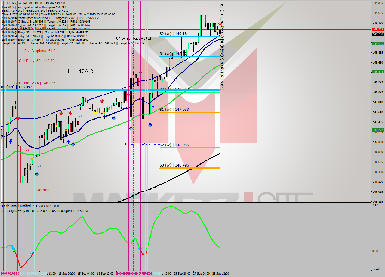 USDJPY MultiTimeframe analysis at date 2023.09.29 00:04