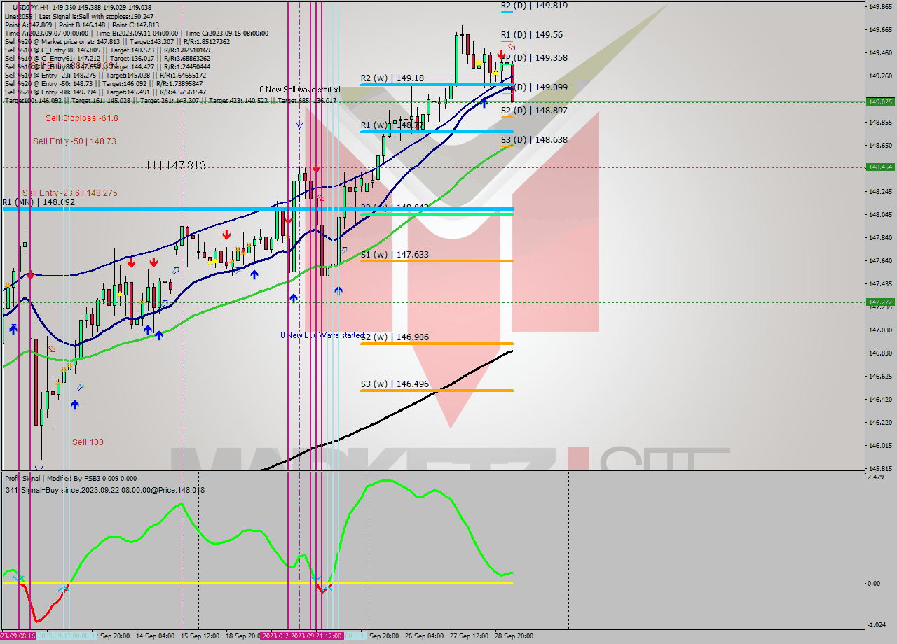 USDJPY MultiTimeframe analysis at date 2023.09.29 08:45