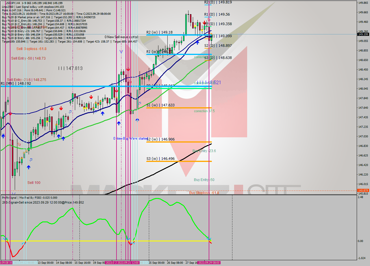 USDJPY MultiTimeframe analysis at date 2023.09.29 14:34