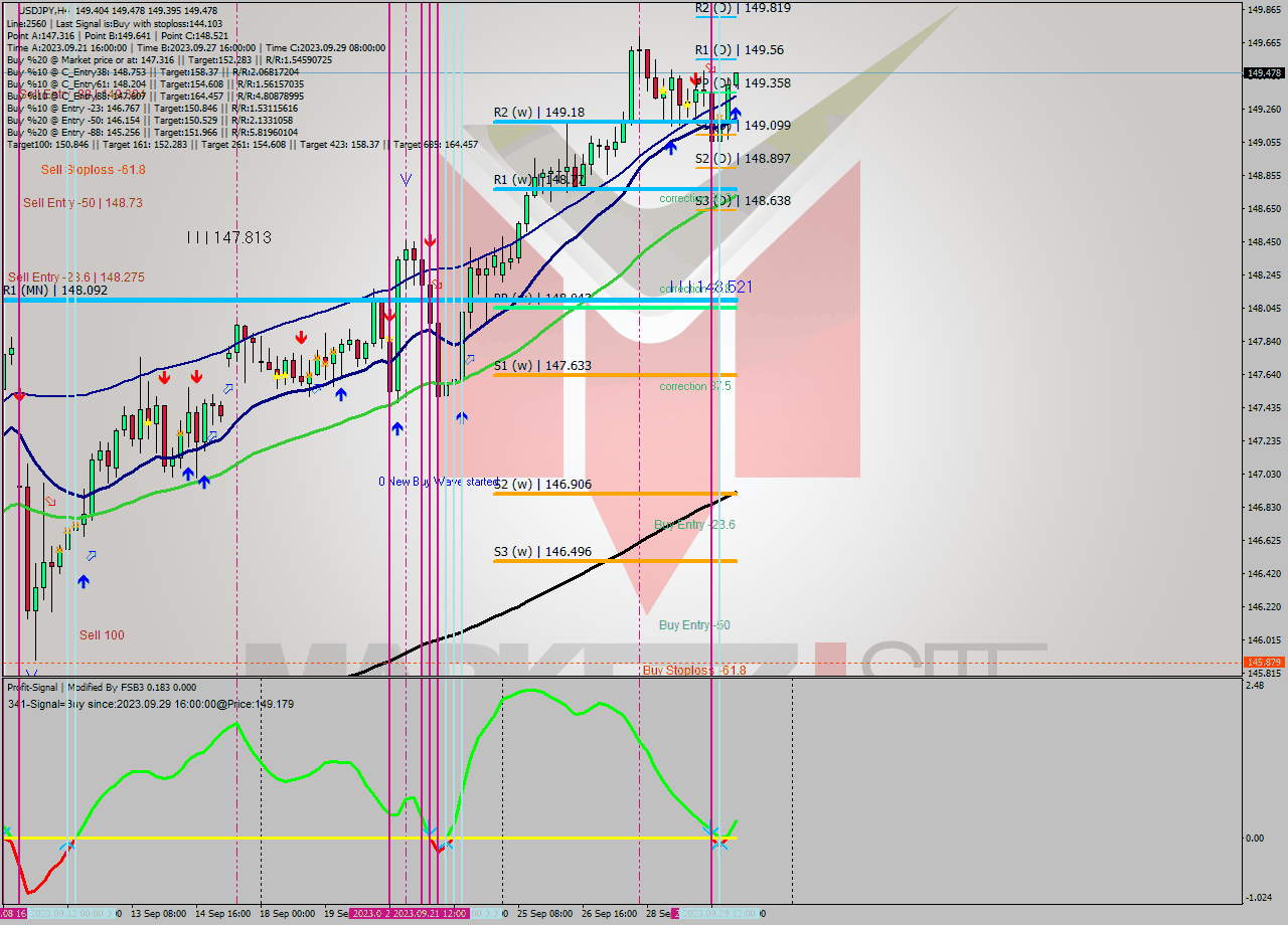 USDJPY MultiTimeframe analysis at date 2023.09.29 20:50