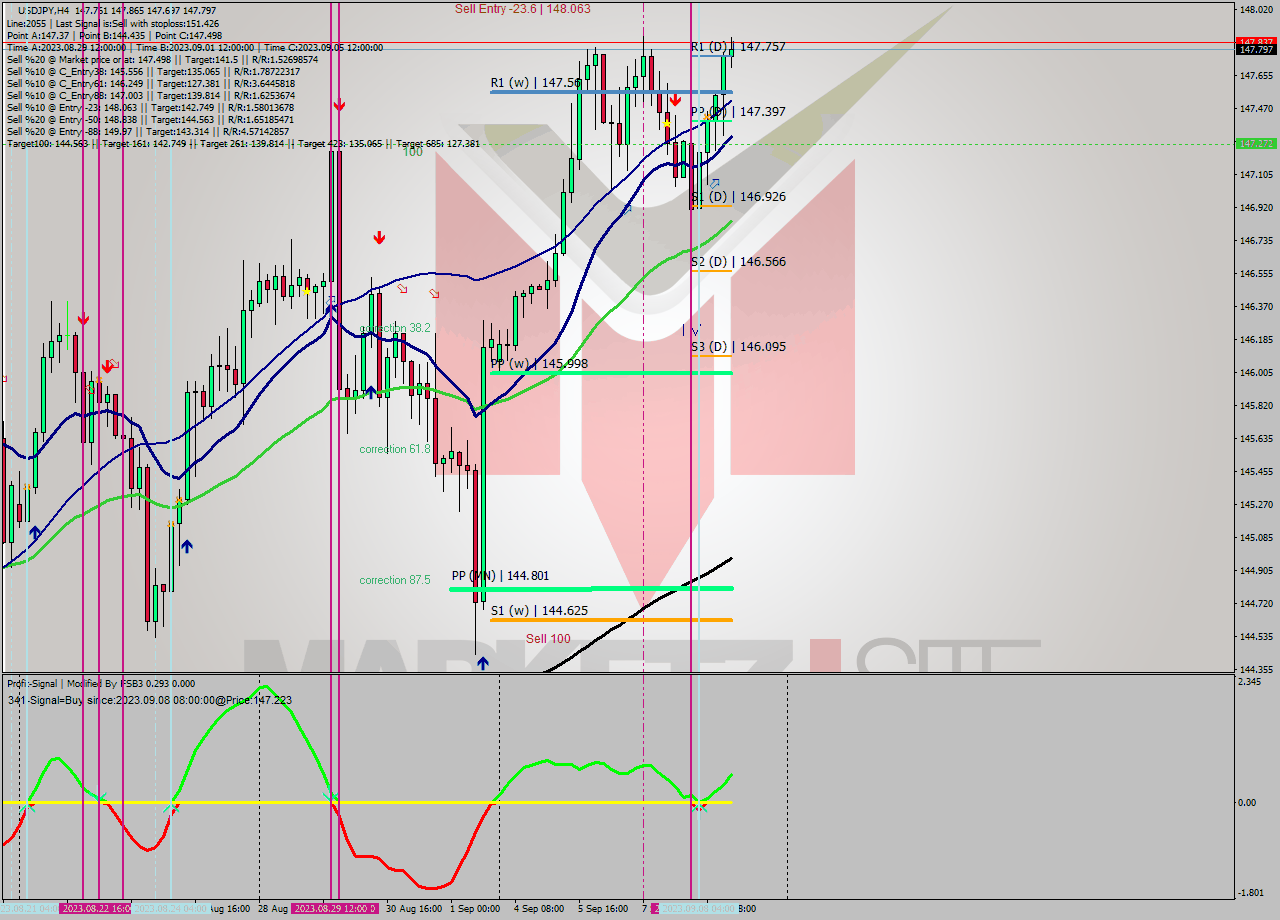 USDJPY MultiTimeframe analysis at date 2023.09.06 17:00